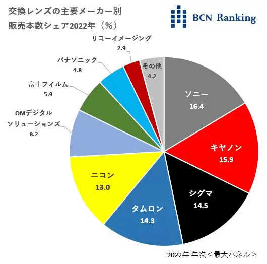 索尼镜头份额首次夺得冠军 终结佳能13年榜首 - v2ra小站