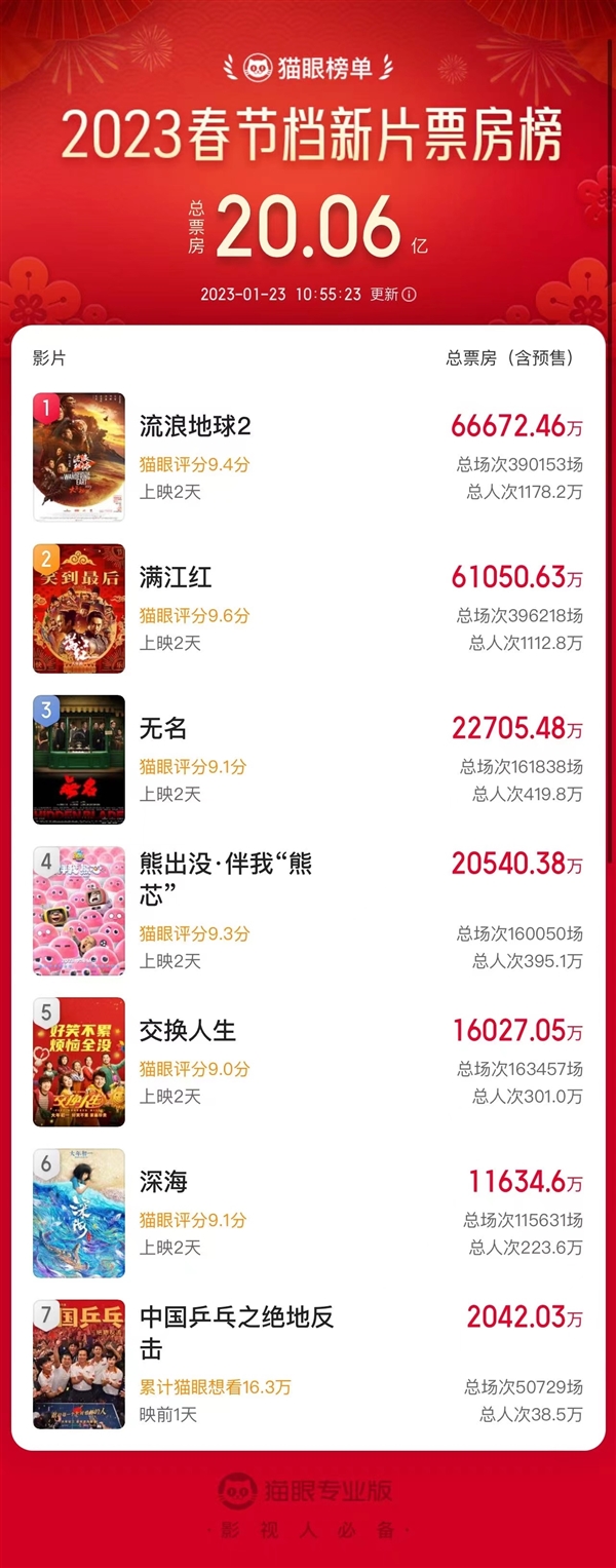 春节档总票房破20亿：《流浪地球2》领衔 同步冲击好莱坞 - v2ra小站
