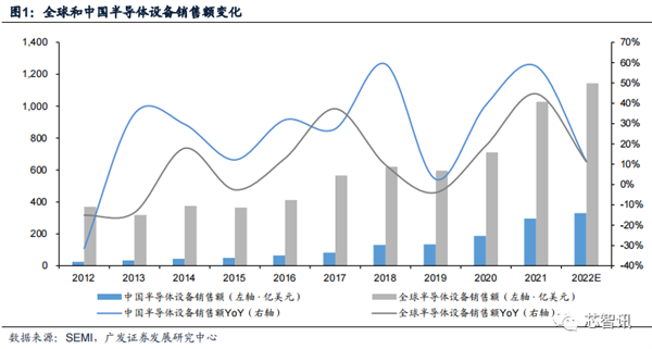2022年国内晶圆生产线招标：国产设备已达30% 前景广阔 - v2ra小站