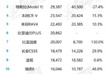 12月SUV销量榜:特斯拉Model Y翻倍仍追不上比亚迪宋 - v2ra小站