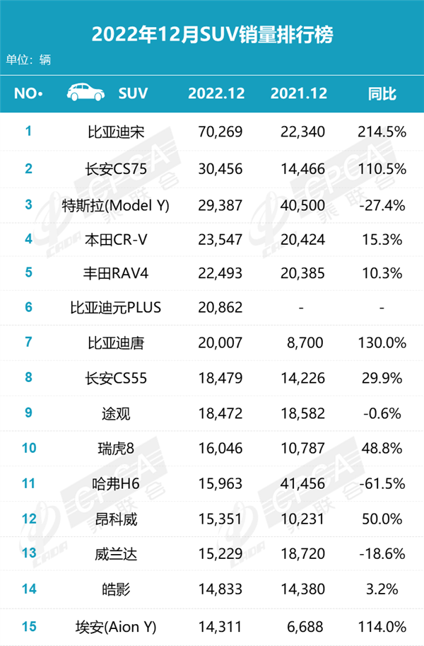 12月SUV销量榜:特斯拉Model Y翻倍仍追不上比亚迪宋 - v2ra小站