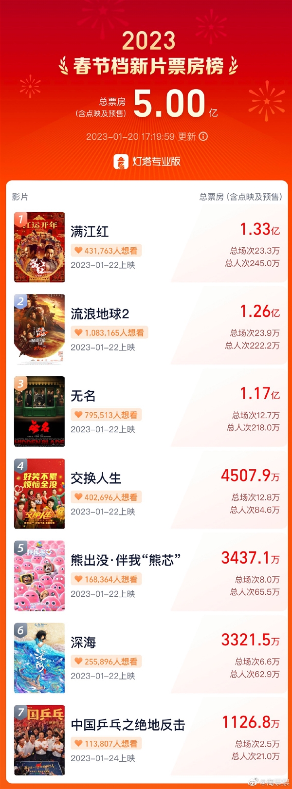 2023春节档预售票房破5亿：张艺谋电影《满江红》领跑 - v2ra小站