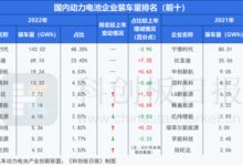 2022年动力电池装车量排名:“宁迪”双王吃下超7成市场 - v2ra小站