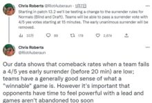 《英雄联盟》“15投”规则要改:不再需要全票通过 - v2ra小站