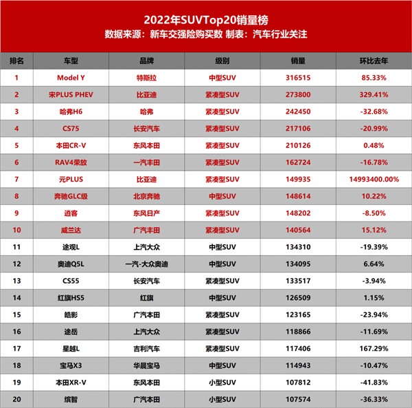 连当11年中国SUV销冠后 哈弗H6被特斯拉Model Y终结了 - v2ra小站