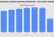 美国专利申请排名:IBM掉落神坛、华为跌至第7 - v2ra小站