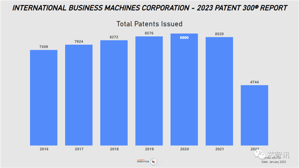 美国专利申请排名:IBM掉落神坛、华为跌至第7 - v2ra小站