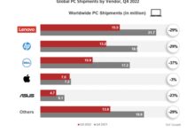 2022年出货量暴跌!PC越来越凉了:但CPU、显卡持续涨价 - v2ra小站