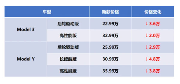 为啥特斯拉疯狂降价到20多万 利润依然最高?官方揭秘真相 - v2ra小站