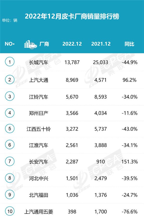 皮卡销量只有两家正增长：2023年该怎么办？ - v2ra小站