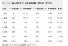 2022年全球PC出货2.93亿台 同比下滑16.5%!联想稳坐一哥 - v2ra小站