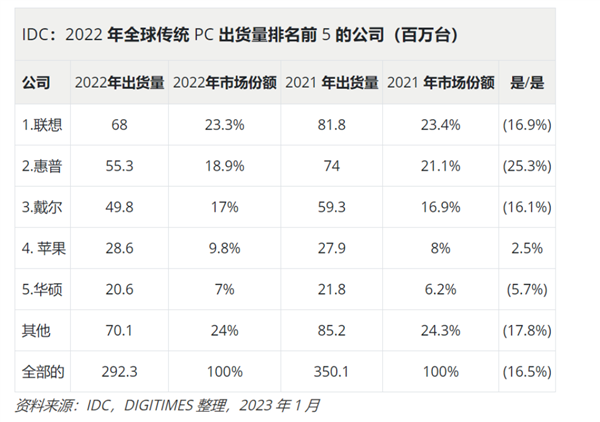 2022年全球PC出货2.93亿台 同比下滑16.5%!联想稳坐一哥 - v2ra小站