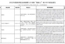 国家发布“最缺工”100个职业排行：营销员还是第一、快递员第三 - v2ra小站