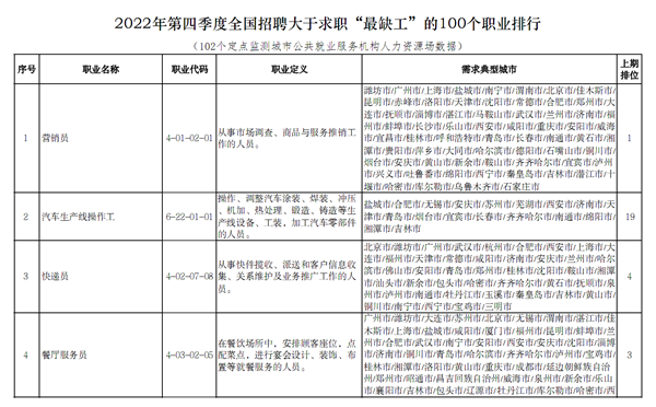 国家发布“最缺工”100个职业排行：营销员还是第一、快递员第三 - v2ra小站
