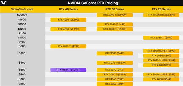 RTX 4060 Ti性能、价格逼近RTX 3070 网友质疑:升级图啥 - v2ra小站