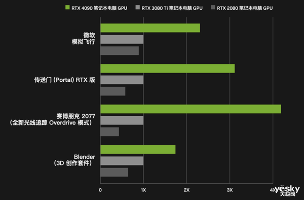英伟达展示RTX 4080移动显卡:能耗大幅降低 远超前代旗舰 - v2ra小站
