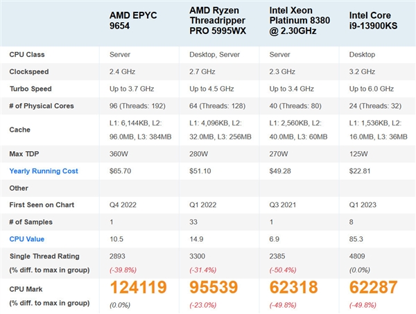 AMD Zen4旗舰新U屠榜最快处理器:一颗抵两颗6GHz i9-13900KS - v2ra小站