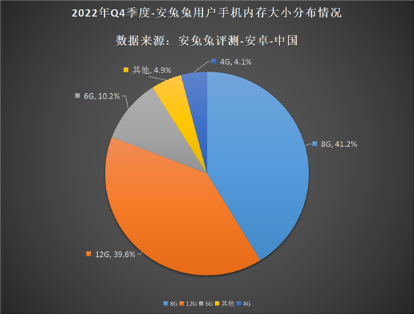 最新安卓手机用户偏好榜:12G内存、512G存储逐渐成主流 - v2ra小站