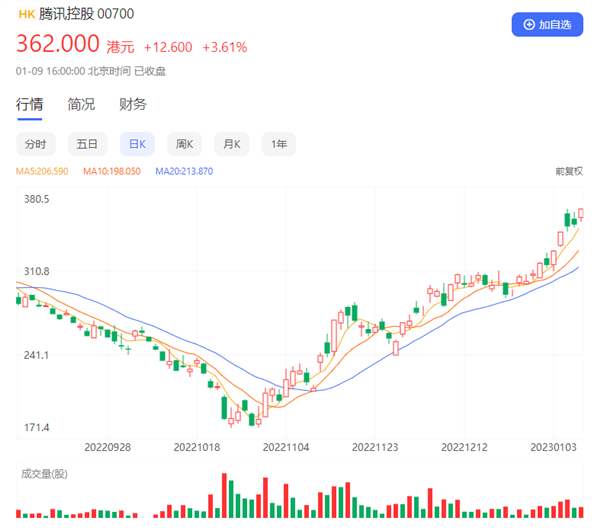 腾讯股价翻倍 港股又香了 2023年首只爆款基金20亿一天卖完 - v2ra小站