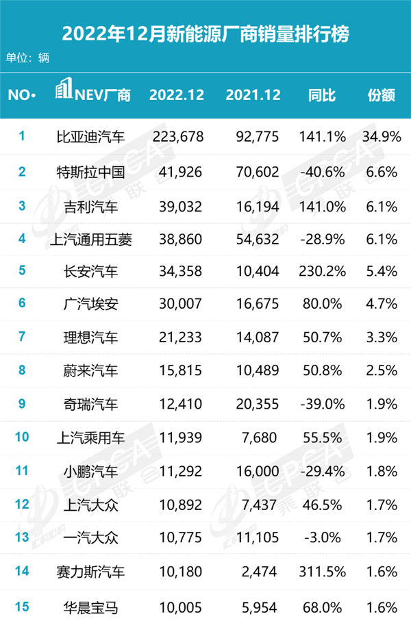 12月新能源销量排名出炉：比亚迪吉利长安强攻 特斯拉扛不住了？ - v2ra小站