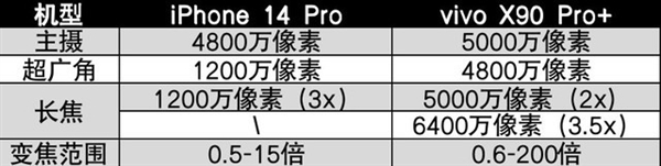 一周真实体验 vivo X90 Pro+对比iPhone 14 Pro Max - v2ra小站