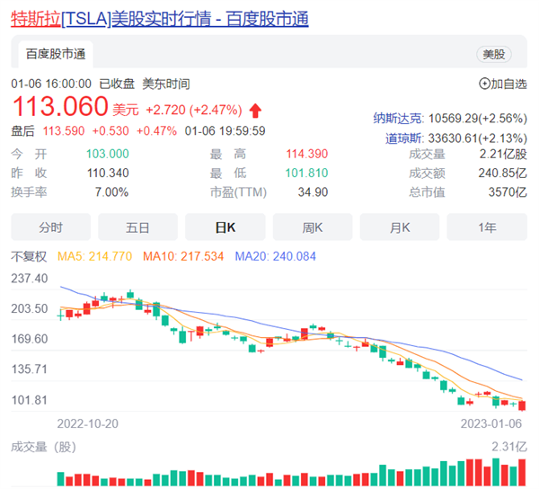 股价暴跌后!特斯拉最大华裔散户天天“炮轰”马斯克 - v2ra小站