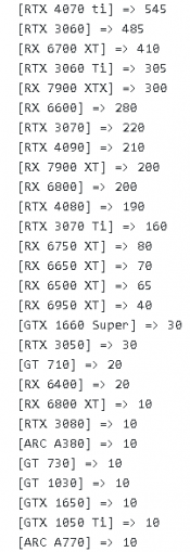 6499元性价比大增 RTX 4070 Ti显卡销量超RX 7900及Arc全家桶 - v2ra小站
