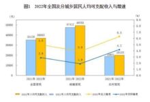 你达标没？2022年居民人均可支配收入36883元 大家钱都花在这了 - v2ra小站