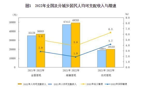 你达标没？2022年居民人均可支配收入36883元 大家钱都花在这了 - v2ra小站