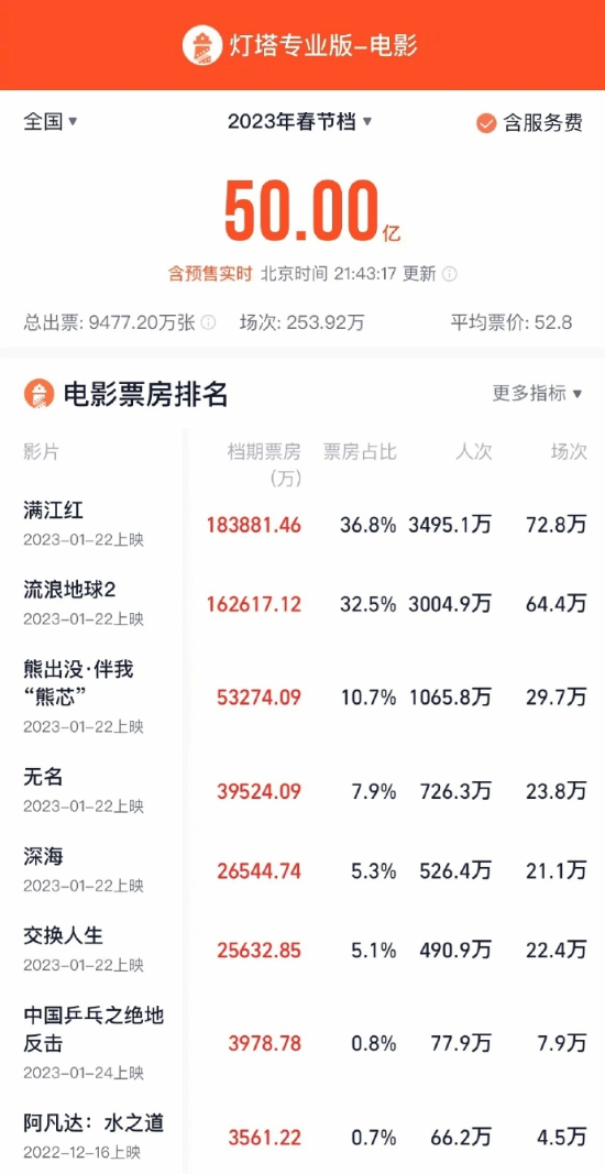 2023春节档总票房突破50亿!有望冲击史上最强春节档 - v2ra小站