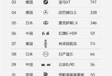 国内大型SUV最新上险量出炉:理想L9破万 力压宝马奔驰夺冠 - v2ra小站