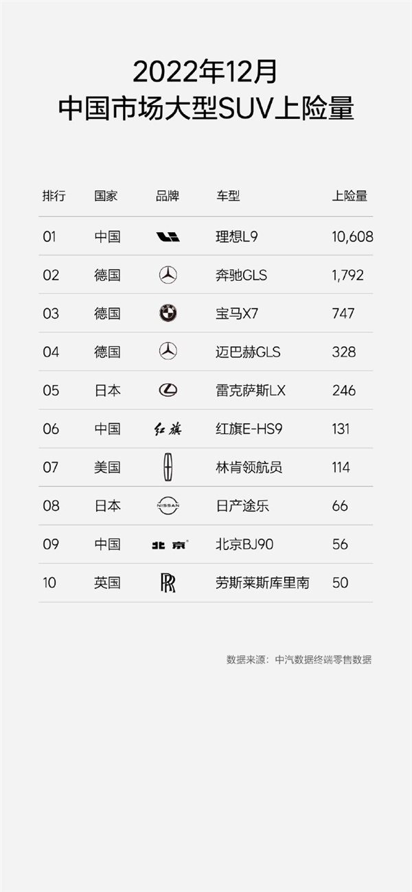 国内大型SUV最新上险量出炉:理想L9破万 力压宝马奔驰夺冠 - v2ra小站