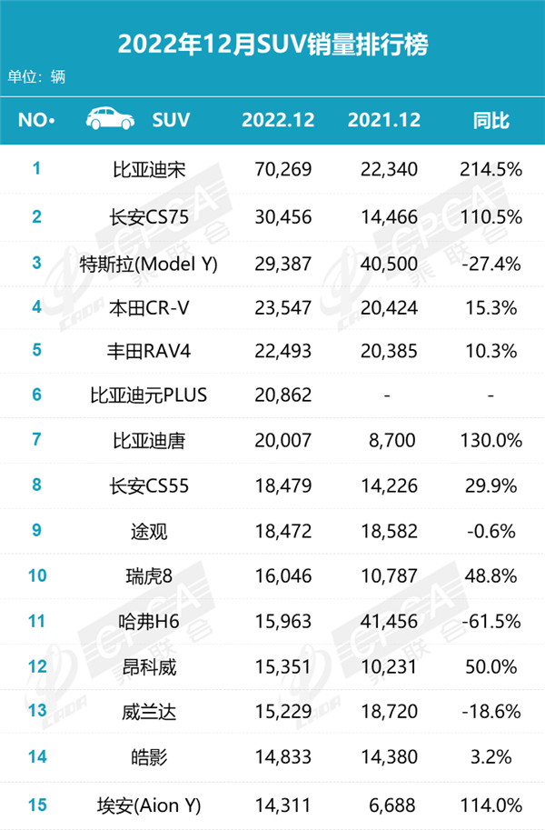 SUV比亚迪卖爆!榜一大哥月销7万+、一代神车没落 - v2ra小站