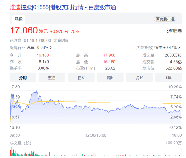 电动车新国标过渡期陆续到期 雅迪股价半月暴涨3成 - v2ra小站