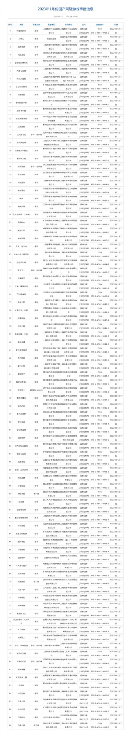 2023年1月国产网络游戏审批结果出炉：腾讯、米哈游旗下游戏在列 - v2ra小站