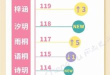 2022年新生儿爆款名字出炉上热搜:男/女孩这些名字土爆了? - v2ra小站