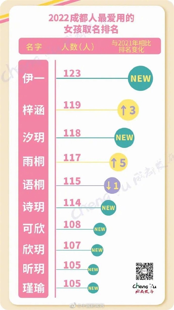 2022年新生儿爆款名字出炉上热搜:男/女孩这些名字土爆了? - v2ra小站