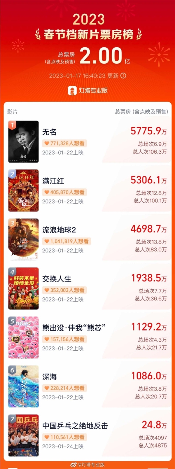 预售票房超2亿！2023春节档竞争进入白热化阶段 - v2ra小站
