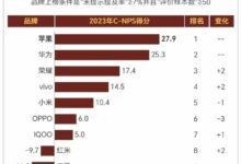 2023年中国顾客最推荐手机品牌:华为仅次于苹果 - v2ra小站