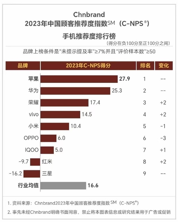 2023年中国顾客最推荐手机品牌：华为仅次于苹果 - v2ra小站