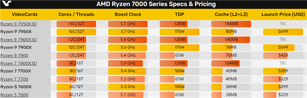 AMD锐龙7000 3D缓存版三大惊喜！仍有一巨大遗憾 - v2ra小站