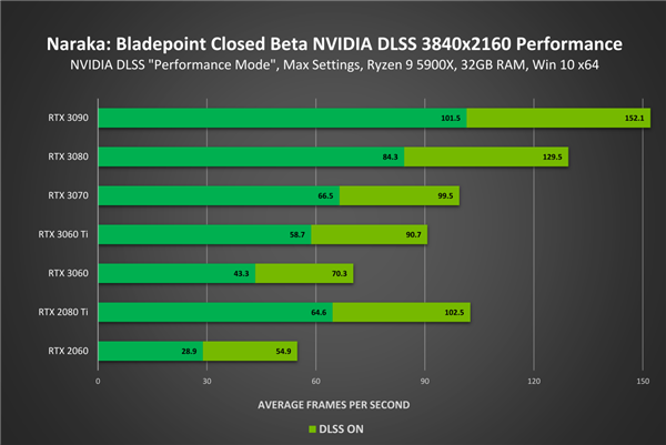 网易、暴雪骂战正酣 NVIDIA站台《永劫无间》：即将支持DLSS3 - v2ra小站