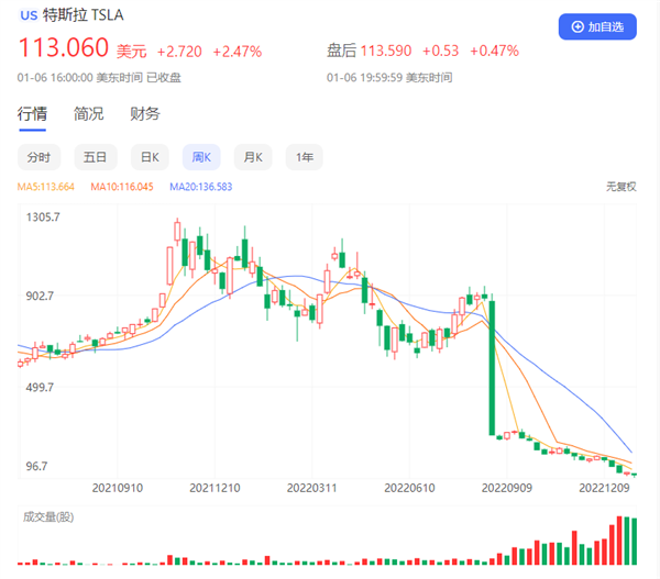 1.3万亿没了 马斯克个人财富损失打破吉尼斯世界纪录 - v2ra小站