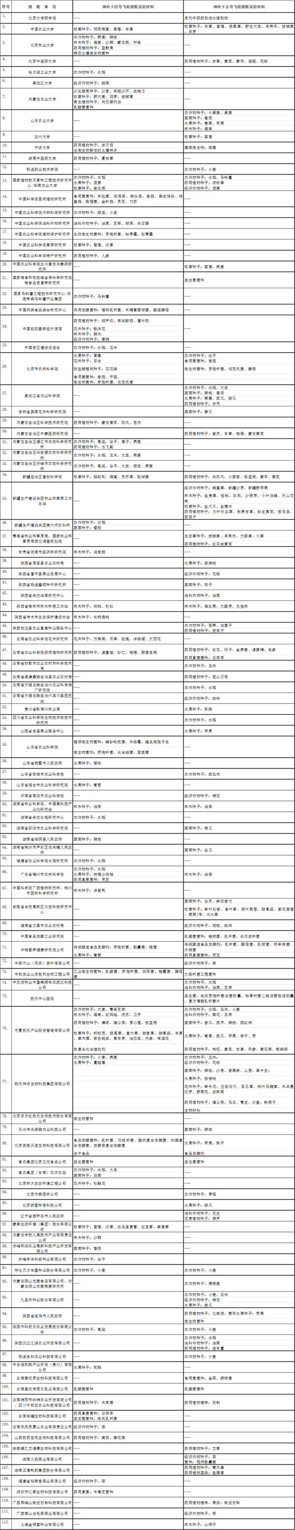 1300多种首次公开!中国空间站居然种了这么多“菜” - v2ra小站