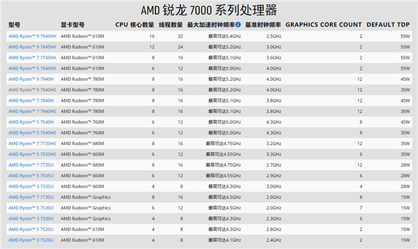 AMD低调发布锐龙7000H:核显频率秒杀独显!功耗放开45W - v2ra小站