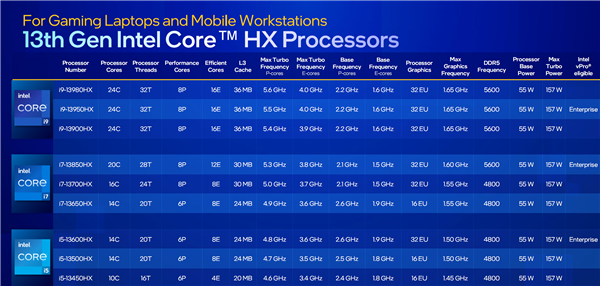 Intel 24核心笔记本旗舰U i9-13980HX跑分首曝：超越32核心撕裂者 - v2ra小站