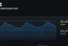 突破3200万!Steam同时在线再创新高 - v2ra小站