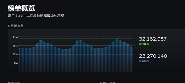 突破3200万!Steam同时在线再创新高 - v2ra小站