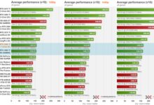搭配GDDR6X的RTX 3060 Ti：实际性能提升不大、功耗增加 - v2ra小站