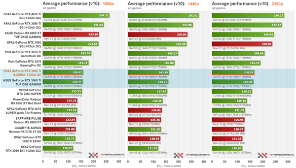 搭配GDDR6X的RTX 3060 Ti:实际性能提升不大、功耗增加 - v2ra小站